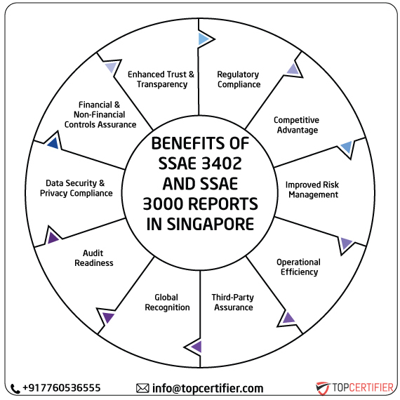 ISAE SSAE & SSAE 3000 Report in singapore